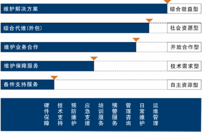 动力前线综合代维